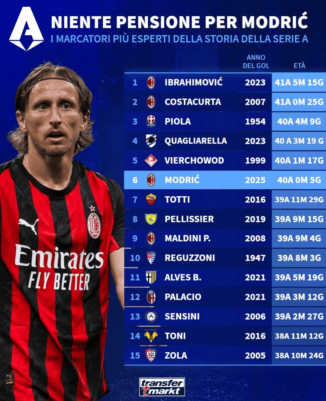 个月, 森西尼, 阿尔维斯