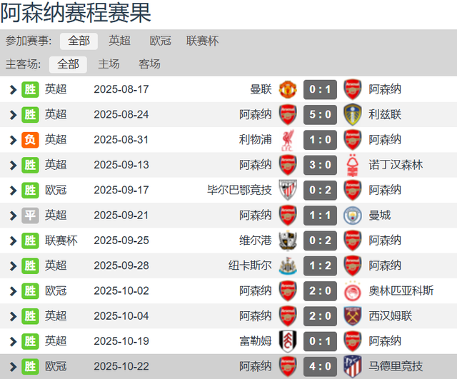 阿森纳豪取, 丢球